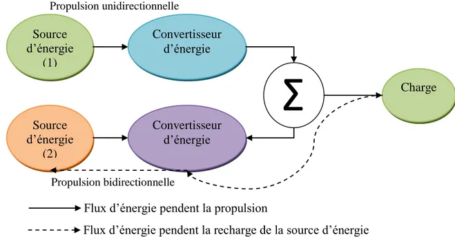 Figure I.1 :Architecture VEH Source d’énergie (1) Convertisseur d’énergie Source d’énergie (2) Convertisseur d’énergie  Σ  Charge 