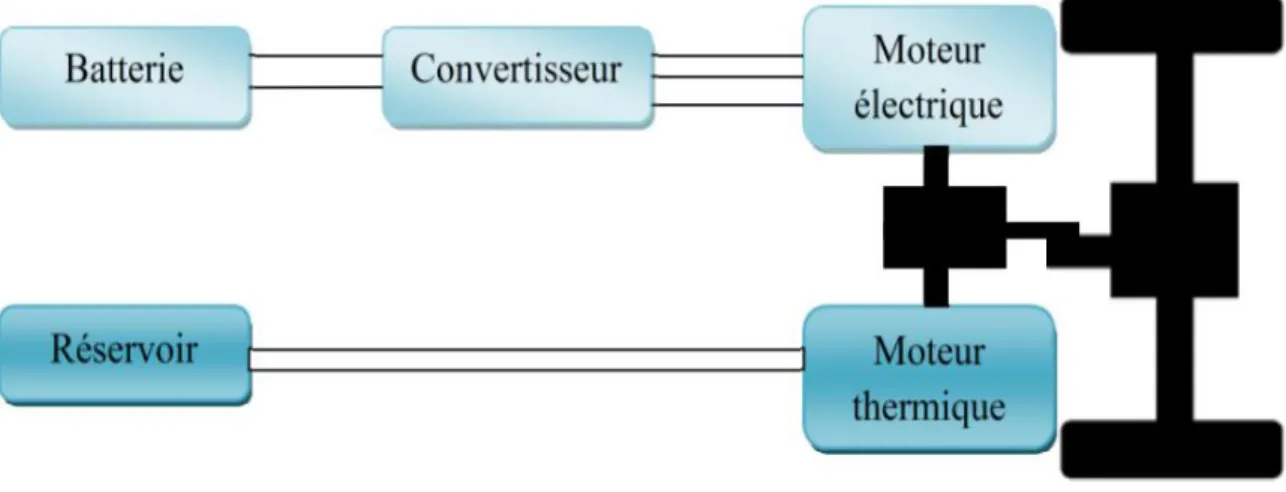 Figure I.3 : Architecture parallèle du véhicule hybride. 