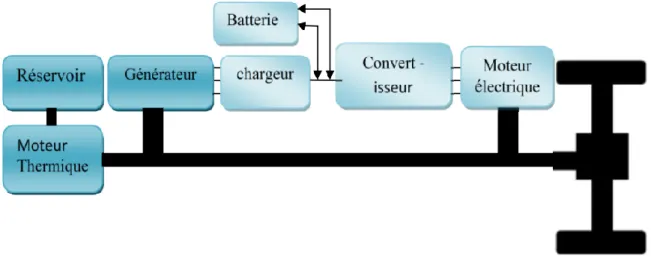 Figure I.4 : Architecture série-parallèle du véhicule hybride. 