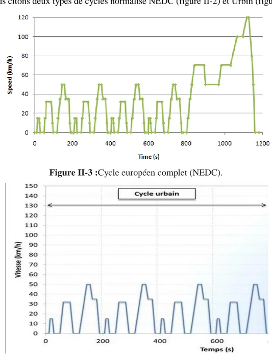 Figure II-3 :Cycle européen complet (NEDC). 