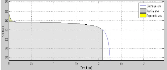 Figure II.7 : Courbe caractéristique de décharge. Propre préparation / Simulink. 