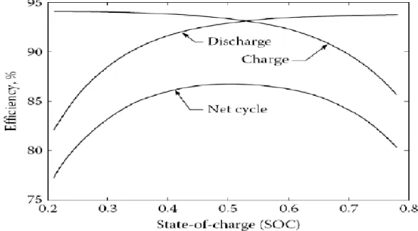 Figure II.8 : Courbes d'efficacité de charge / décharge de la batterie. 