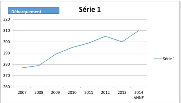 Figure 23.Evolution des débarquements des Crustacés de 2007 à 2014 du port De  Mostaganem (D.P.R.H, 2015)