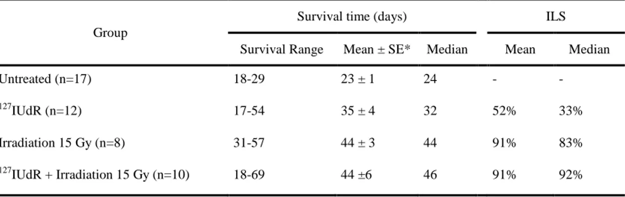 Table 1  Survival times of F98 glioma-bearing rats after chemo-radiotherapy.   127 IUdR (20 mg/mL)  was injected by the means of osmotic pumps starting on day 7 after tumor implantation