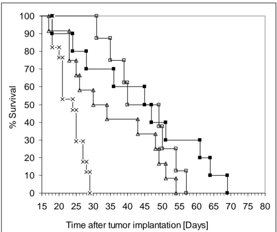 Figure 3  Kaplan Meier survival curves for F98 glioma-bearing rats after chemo-radiotherapy