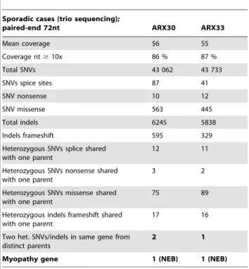 Table 4. Statistical overview of the exome sequencing results: sporadic case AHY58.