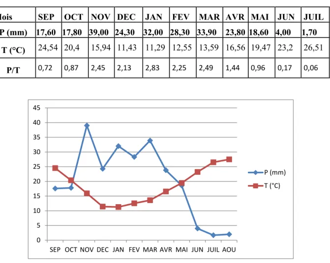 Tableau  n°  04 :  Valeurs mensuelles des températures et précipitations et rapports d’Ouverte  (2003-2014)