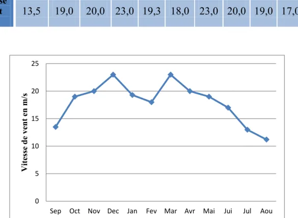 Tableau n° 05 : L'humidité relative de la station Sidi Abd E1 Moumen (2003-2014). 