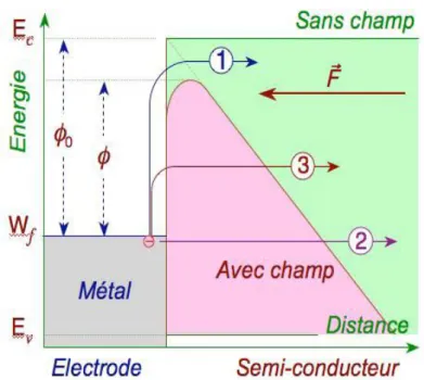 Figure 14. Représentation schématique des mécanismes d'injection des électrons d'un métal  vers un semiconducteur organique