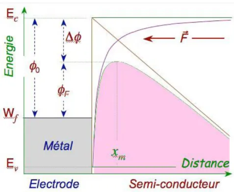 Figure 15. Emission thermoïonique assistée par le champ électrique. L'origine des énergies est  prise au niveau de Fermi de l'électrode [1]