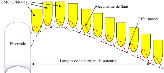 Figure 16. Mécanisme de l’effet tunnel à l’électrode responsable de l'effet de charge  d'espace à l'intérieur de la couche Alq3, en particulier à basse tension