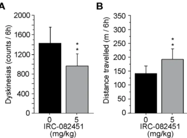 Figure 6. Effect of a sub-chronic treatment with IRC-082451 on locomotor activity. The 5-day sub-chronic treatment with 5 mg/kg IRC was given concomitantly with L-DOPA and the total number of dyskinesias and distance travelled on day 5 are presented