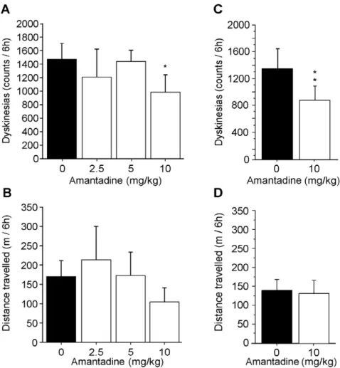 Figure 3. Effect of amantadine treatment on motor behaviour. Three different doses of amantadine were acutely injected together with L- L-DOPA and a significant antidyskinetic effect was observed at the 10 mg/kg dose (A)