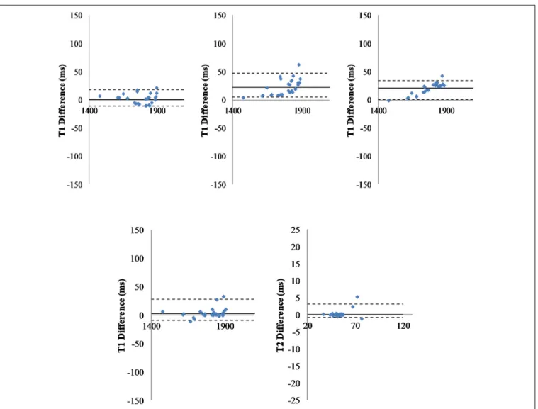 FIGURE 3 | Comparison of pipelines. Top: Fitting pipelines. Bland-Altman representation of difference between T1 relaxation times for all regions of interest (n = 29), averaged across all animals (n = 40) and obtained with three different fitting pipelines