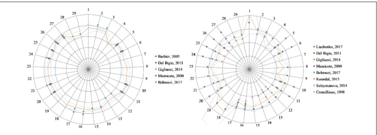 FIGURE 4 | Relaxation values for this study and five published studies (see References list for details) in 29 regions of interest