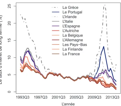 Figure 1.4 – L’´evolution des taux d’int´erˆet des obligations publiques ` a dix ans dans la zone euro de 1993-Q3 ` a 2014-Q4 ; Source : calculs de l’auteur ` a partir de la base de l’OCDE (2015).