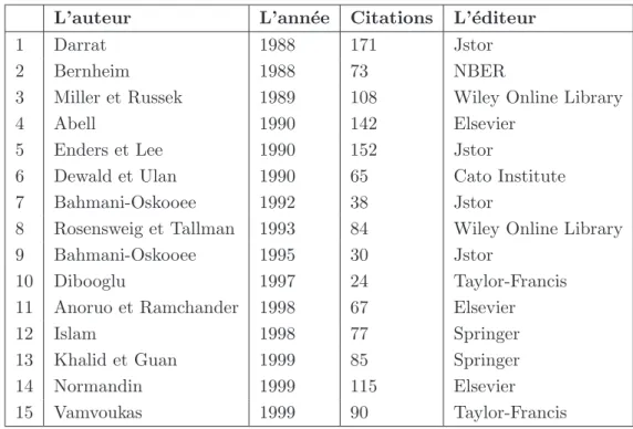 Table 2.3 – La liste des articles s´electionn´es selon l’ann´ee de publication. Nous y pr´esentons