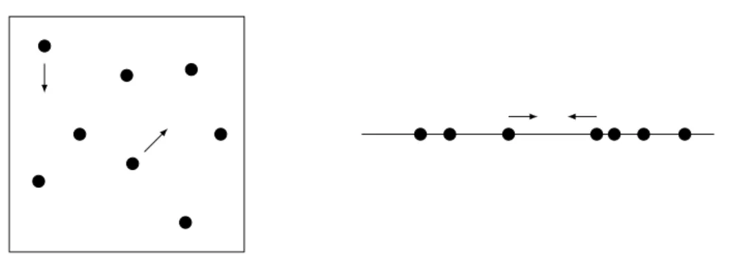 Figure I.1.1: Classical interpretation of the dimensional constraint. In the 2D gas (left), particles are free to avoid each other, which is not the case in 1D (right).