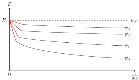 Figure I.2.1: Graphic interpretation of the perturbative ansatz. The red lines correspond to the linear approximations of Eq