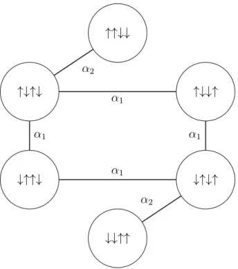 Figure I.2.2: Weighted graph G V associated with the (2 + 2) fermionic example of the text.
