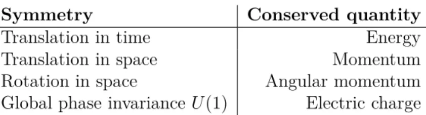 Table II.1: Examples of continuous symmetries and their corresponding conservation laws.