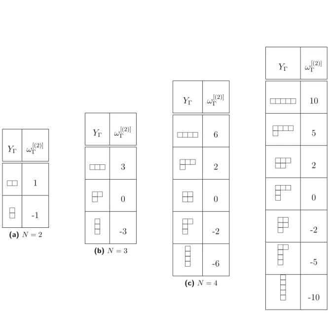 Table II.2: Central characters of the transposition class-sums ω Γ [(2)] for N ≤ 5. Since they are all different (at fixed N ), there is no need to compute ω Γ Λ for other Λ’s