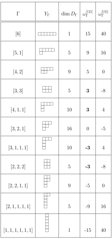 Table II.3: Central characters ω Γ [(2)] and ω [(3)] Γ in the N = 6 case, obtained from Eqs