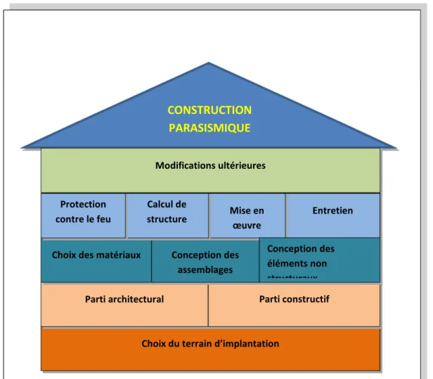 Fig. 2.2 :L’étendue des problèmes de la construction parasismique (Schéma conçu  par l’auteur) 