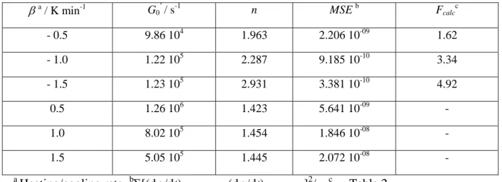 Table 1 – Kinetic parameters of melt and glass crystallization using Eq. (9) with U *  = 10200 J  mol  -1  and K g  = 2.8 10 5  K 2  as reported in Chapter 3 and Eq