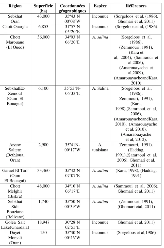 Tableau  02  :  Les  sites  potentiels  d’ Artemia  connus  en  Algérie.(Kara  et  Amarouayache,  2012)