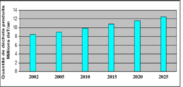 Figure  2.  Estimation de l’évolution de la production annuelle des déchets   ménagers en Algérie