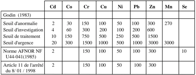 Tableau 6.  Différentes normes et références françaises de teneurs totales en métaux lourds  dans les sols exprimées en mg/Kg /MS (Baize et al., 2002)