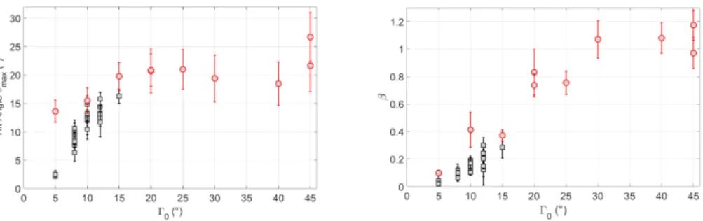 Figure 6. Influence of Γ 0 on the maximum tilt angle θ max and on the coarsening rate β ≡ dS