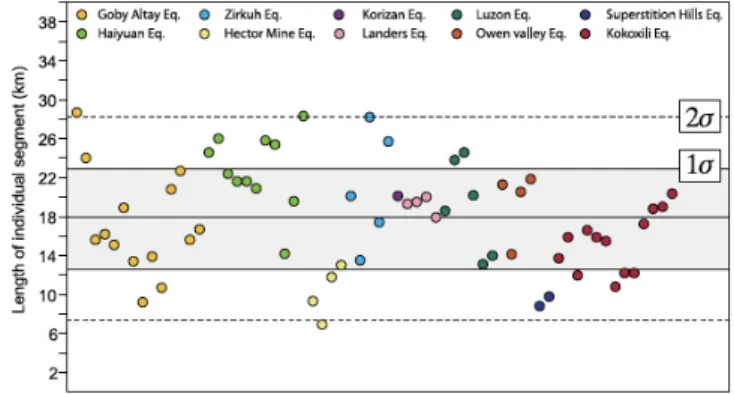 Figure 8. Segments observed in strike-slip faults. The length of the segments measured on different faults is S ∼ 17.5 km at any location