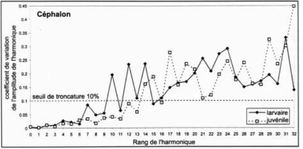 Figure  12 :  Spectre  de  l’erreur  de  mesure  :  5  spécimens  mesurés  5  fois  en  faisant  varier  éclairage, positionnement, mise au point