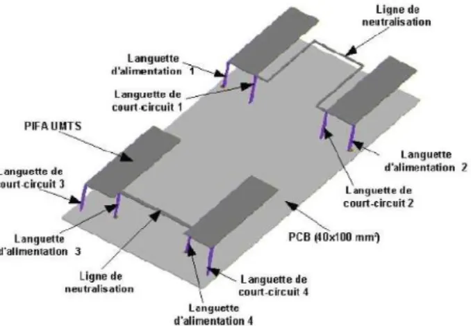 Figure II. 6 : Découplage des quatre antennes PIFA avec lignes de neutralisation [19] 