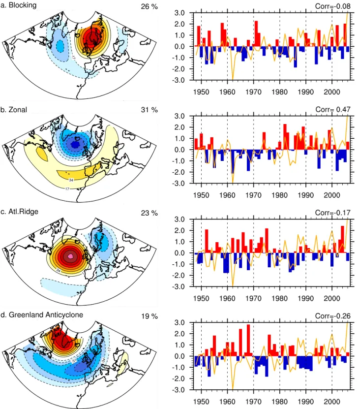 Figure 2. (a, b, c, d) Mean 500 hPa geopotential height anomalies for each of the four weather regimes obtained using the cluster analysis method