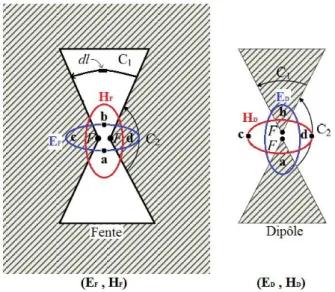 Figure II-5 : Alimentation des structures complémentaires planaires de type fente et dipôle 