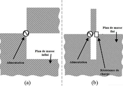 Figure II-6 : Antennes auto-complémentaires - (a) sur plan de masse infini, (b) sur plan de masse fini 