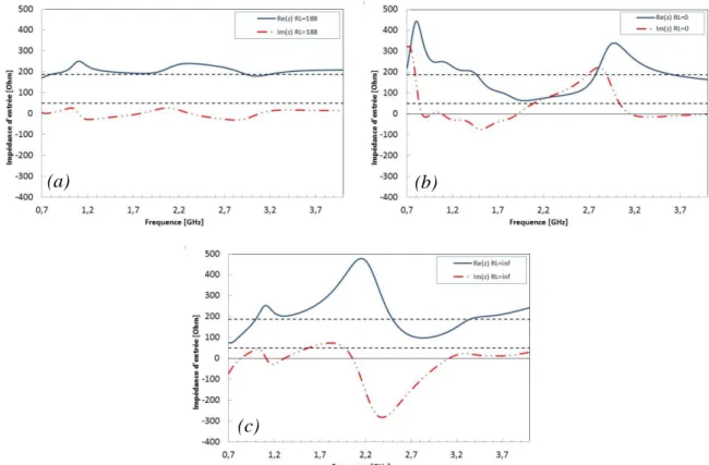 Figure II-14 : Impédance d’entrée du monopôle AC sur PCB infini – (a) R L =188Ω, (b) R L =0Ω, (c) R L =∞ 