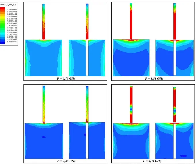 Figure II-21 : Distribution des courants de l’antenne monopôle simple et AC cas (b) sur PCB fini 