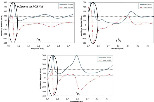 Figure II-22 : Impédance d’entrée du monopôle AC sur PCB fini – (a) R L =188Ω, (b) R L =0Ω, (c) R L =∞ 