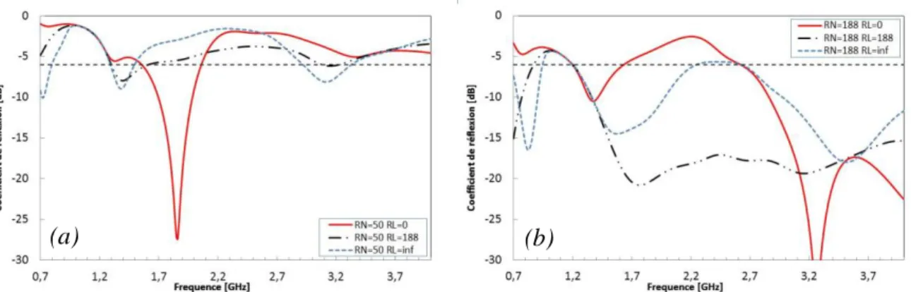 Figure II-23 : Coefficient de réflexion de l’antenne AC sur PCB fini - (a) R N =50Ω et (b) R N =188Ω 