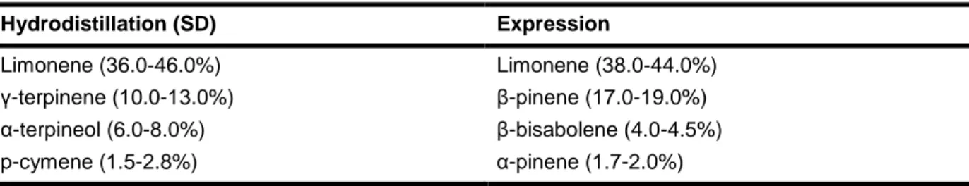Table 2: Examples of compounds found in essential oils [1].  