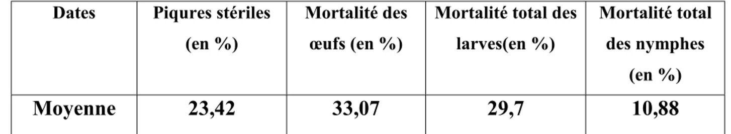 Tableau 14 : Taux de mortalité des stades immatures et fréquence des piqûres stériles sous  serre