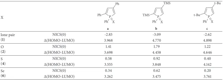Table 6: Comparison of NICS(0) (ppm) and HOMO-LUMO gap (eV) for three disubstituted phospholes and their oxides