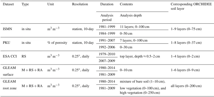 Table 2. Summary of the SM datasets for validation. “M+RS+RA” indicates that the dataset is a model output driven by both remote sensing and reanalysis data