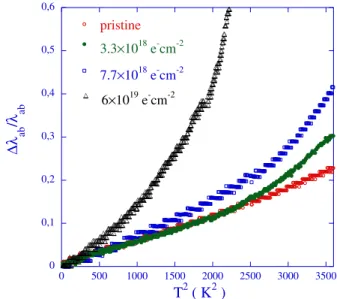 FIG. 4: Variation of the critical temperature with electron ﬂuence for single-crystalline underdoped Bi 2 Sr 2 CaCu 2 O 8+δ