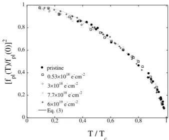 FIG. 9: Square of the JPR frequency, normalized to its low temperature extrapolation f pl (0), versus reduced  tem-perature T /T c 