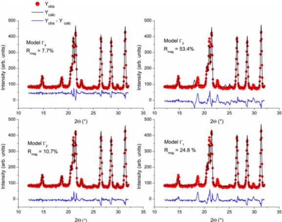 FIG. 4. 共 Color online 兲 Magnetic structure of LiCrSi 2 O 6 . The magnetic coupling between the CrO 6 chains is ferromagnetic while the magnetic coupling within the chains is antiferromagnetic.